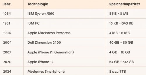 Tabelle der Entwicklung der Speicherkapazität über die Zeit für verschiedene Technologien in drei Spalten unterteilt: Jahr, Technologie und Speicherkapazität.
Sie veranschaulicht, wie die Speicherkapazität von Computern und Mobilgeräten im Laufe der Jahre erheblich gestiegen ist. Anfangs war der Speicherplatz sehr begrenzt, aber mit der technologischen Entwicklung konnten immer größere Datenmengen gespeichert werden, bis hin zu den modernen Smartphones, die heute bis zu 1 TB Speicherplatz bieten.