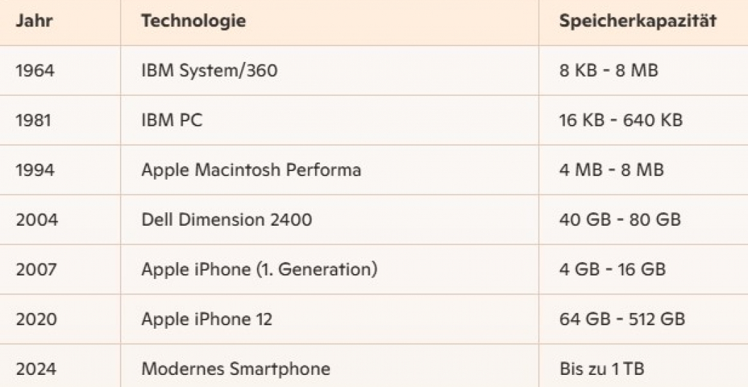 Tabelle der Entwicklung der Speicherkapazität über die Zeit für verschiedene Technologien in drei Spalten unterteilt: Jahr, Technologie und Speicherkapazität.
Sie veranschaulicht, wie die Speicherkapazität von Computern und Mobilgeräten im Laufe der Jahre erheblich gestiegen ist. Anfangs war der Speicherplatz sehr begrenzt, aber mit der technologischen Entwicklung konnten immer größere Datenmengen gespeichert werden, bis hin zu den modernen Smartphones, die heute bis zu 1 TB Speicherplatz bieten.